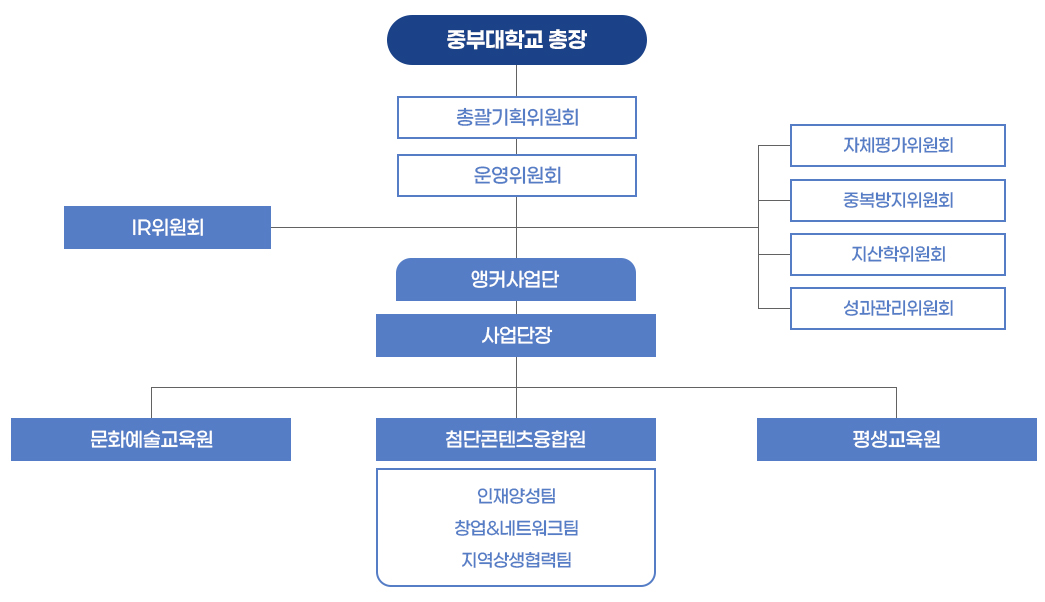 조직도